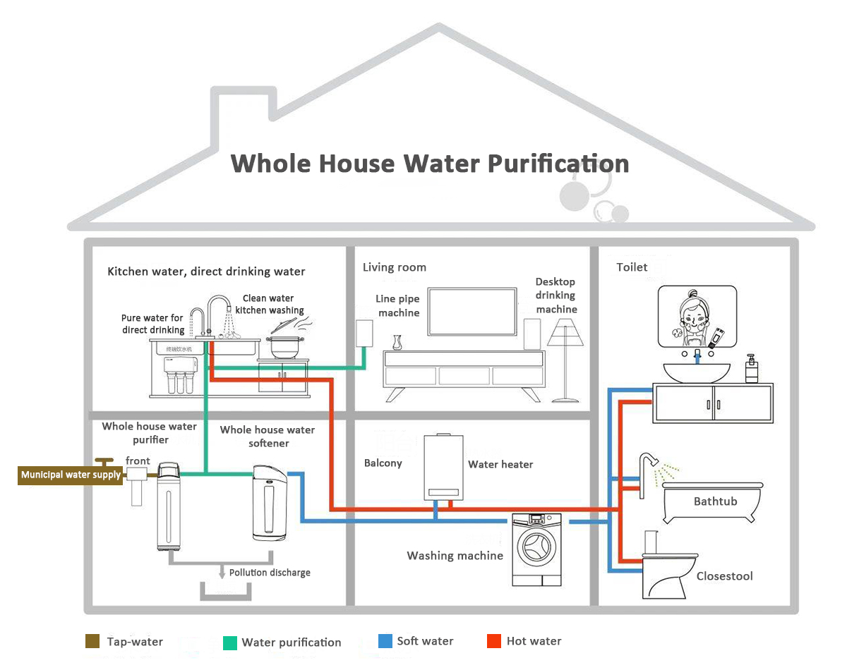 Whole house water supply system Whole house water supply system
