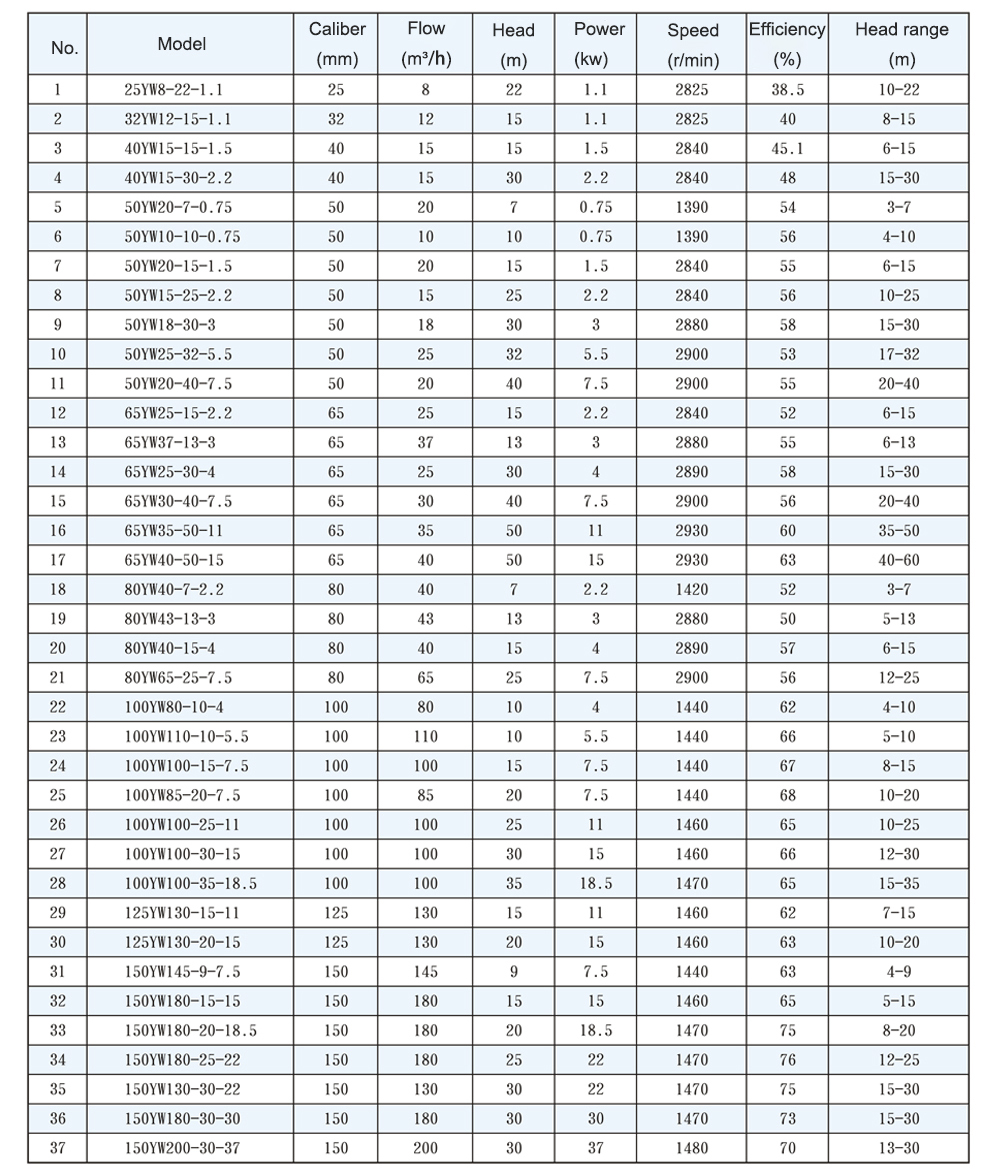 Performance parameters of YW submersible sewage pump-1