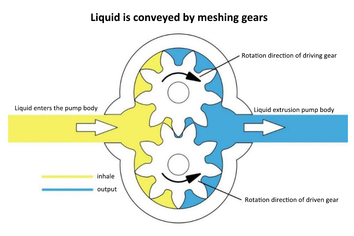 Working principle of gear pump