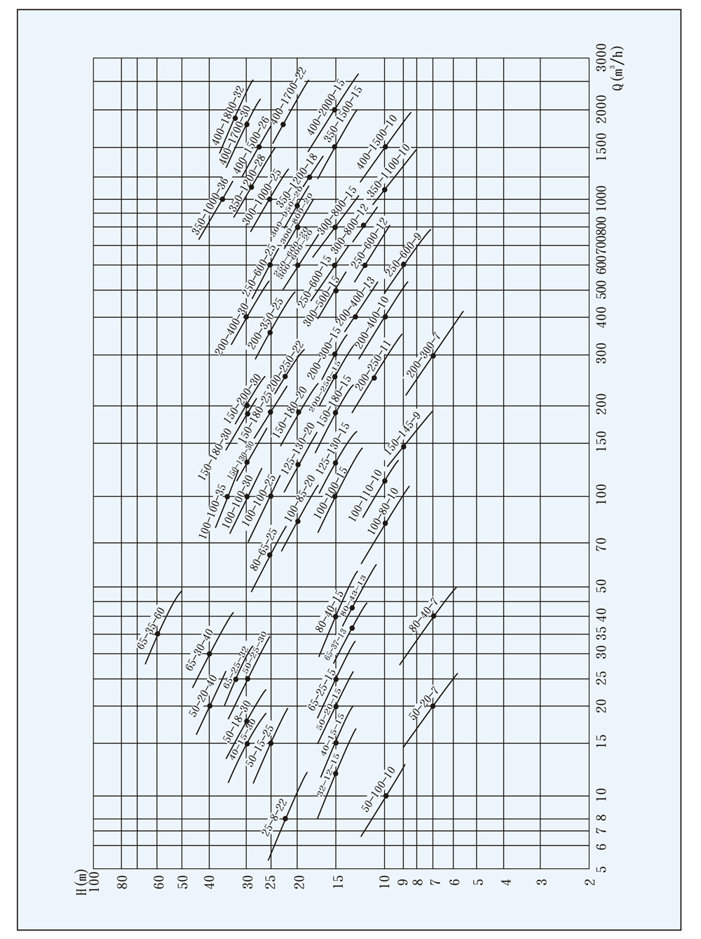 Performance parameters of YW submersible sewage pump Spectrum