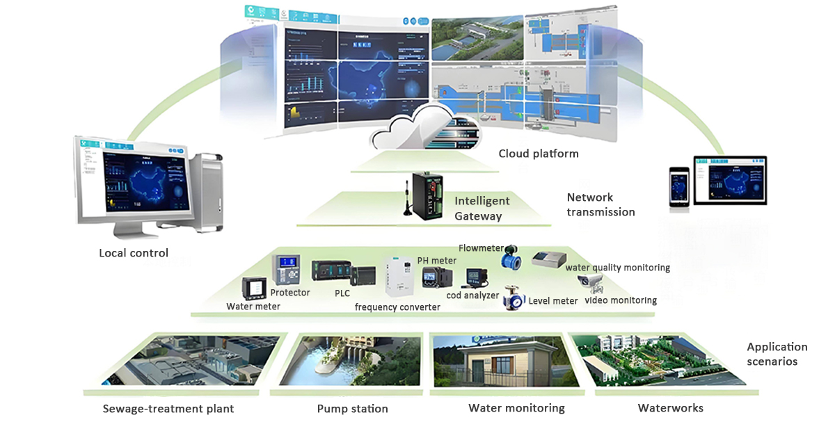 Solution for Automation System of Sewage Treatment Plant