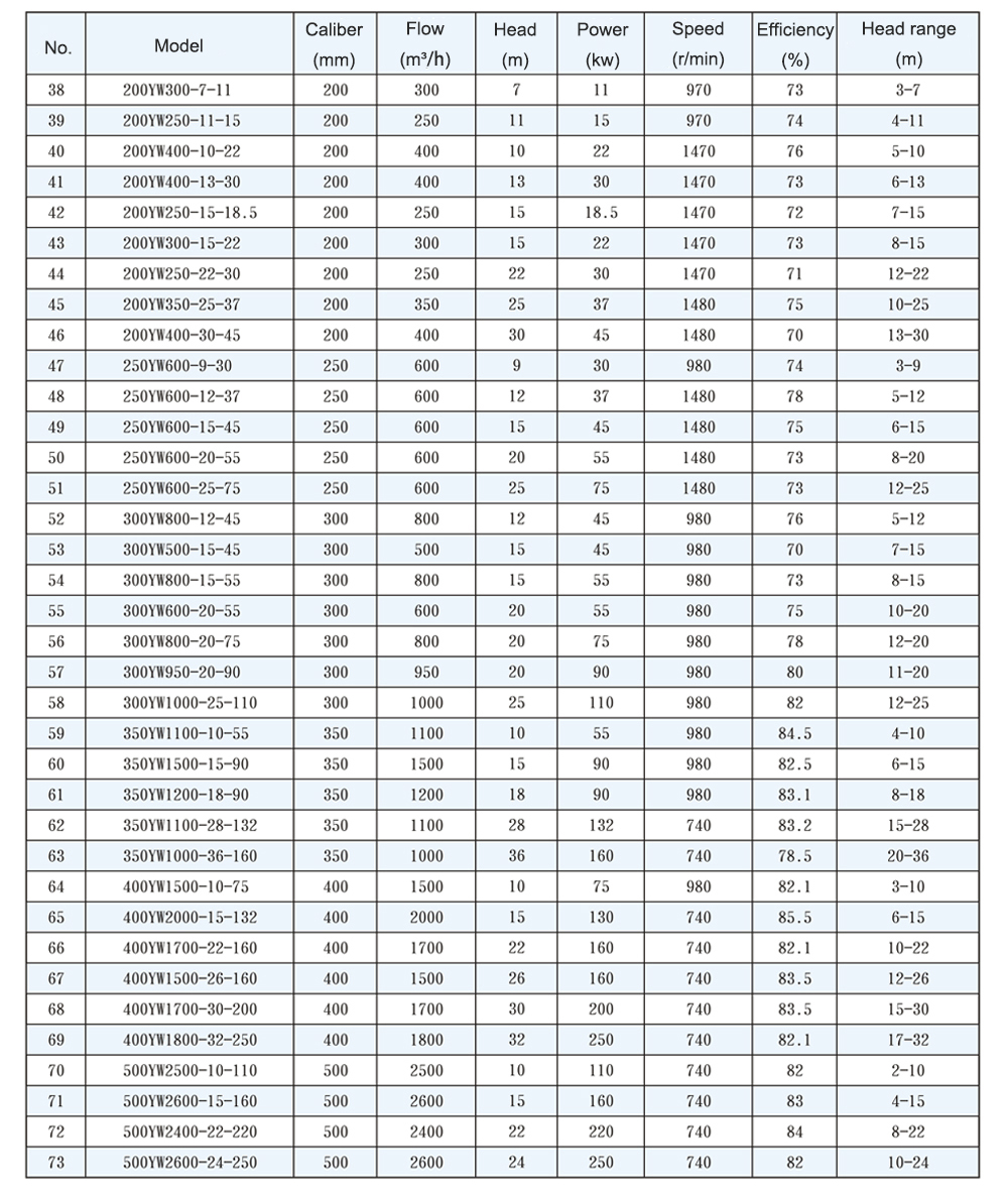 Performance parameters of YW submersible sewage pump-2