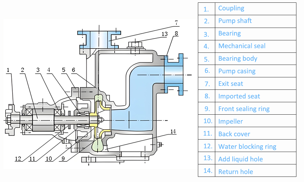 Structural diagram of ZW stainless steel self-priming pump