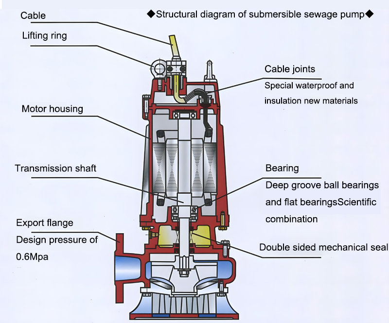 Structural diagram of submersible sewage pump